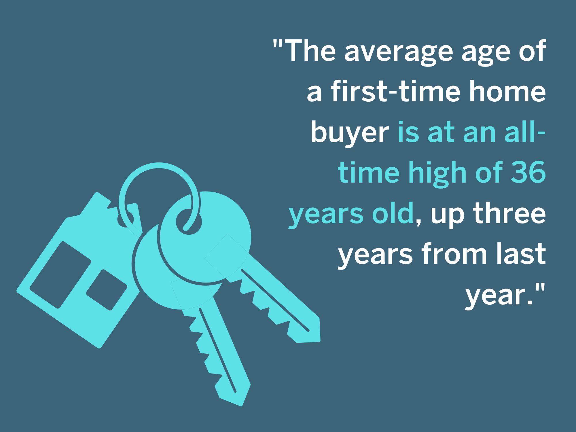 Average Age of FirstTime Home Buyer Reaches AllTime High